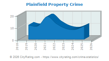 Plainfield Property Crime