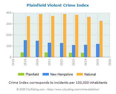 Plainfield Violent Crime vs. State and National Per Capita