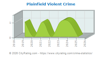 Plainfield Violent Crime