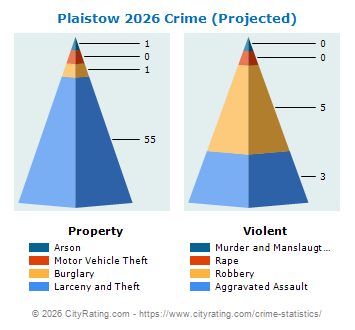 Plaistow Crime 2026