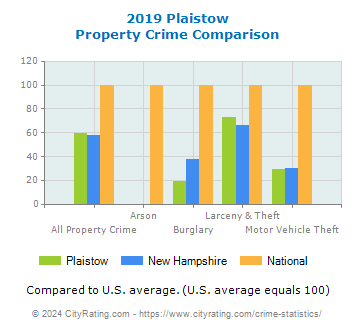 Plaistow Property Crime vs. State and National Comparison