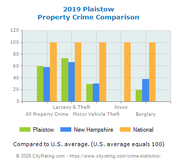 Plaistow Property Crime vs. State and National Comparison