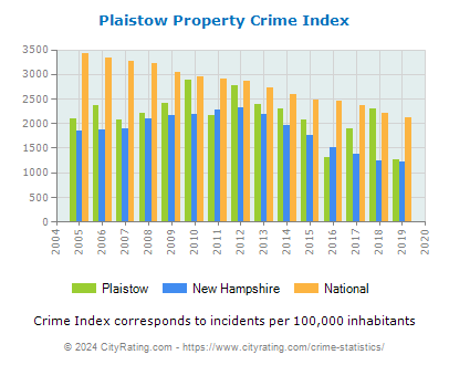 Plaistow Property Crime vs. State and National Per Capita