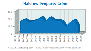 Plaistow Property Crime