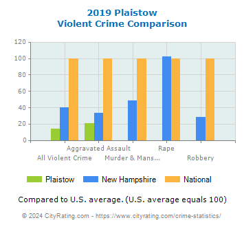 Plaistow Violent Crime vs. State and National Comparison