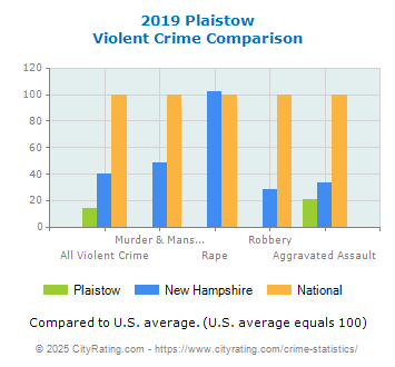 Plaistow Violent Crime vs. State and National Comparison