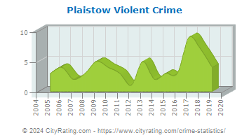Plaistow Violent Crime