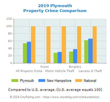 Plymouth Property Crime vs. State and National Comparison