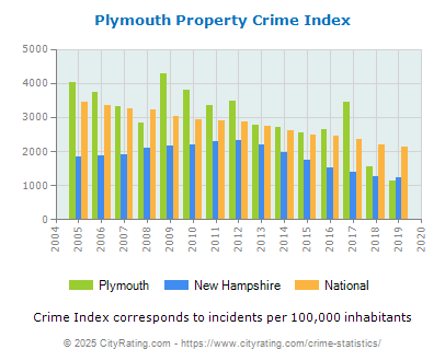 Plymouth Property Crime vs. State and National Per Capita