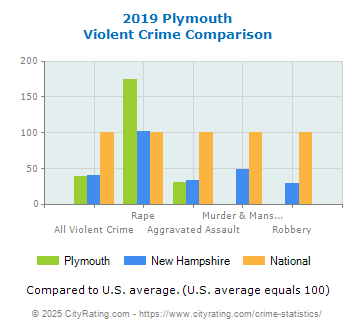 Plymouth Violent Crime vs. State and National Comparison