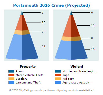 Portsmouth Crime 2026