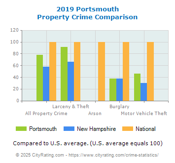 Portsmouth Property Crime vs. State and National Comparison