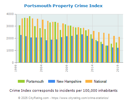 Portsmouth Property Crime vs. State and National Per Capita