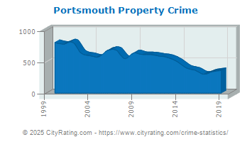 Portsmouth Property Crime