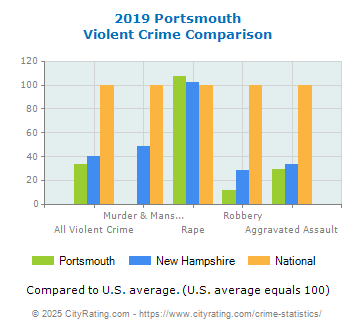 Portsmouth Violent Crime vs. State and National Comparison