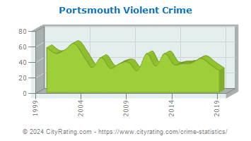 Portsmouth Violent Crime