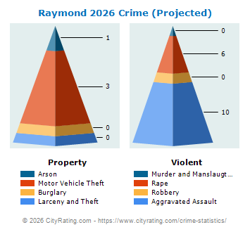 Raymond Crime 2026
