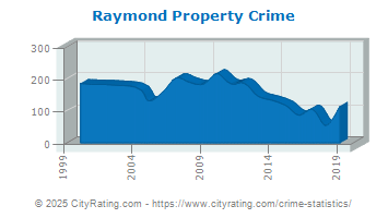 Raymond Property Crime