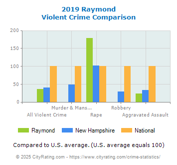 Raymond Violent Crime vs. State and National Comparison