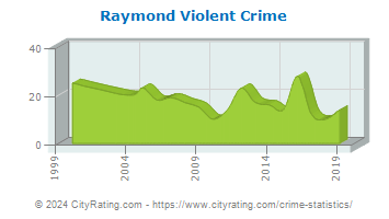 Raymond Violent Crime