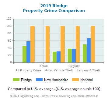 Rindge Property Crime vs. State and National Comparison