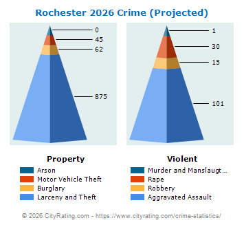 Rochester Crime 2026