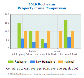 Rochester Property Crime vs. State and National Comparison