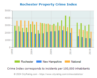 Rochester Property Crime vs. State and National Per Capita