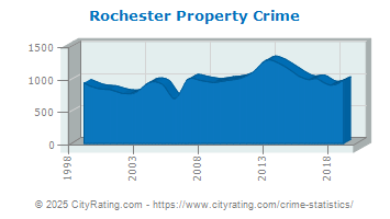 Rochester Property Crime