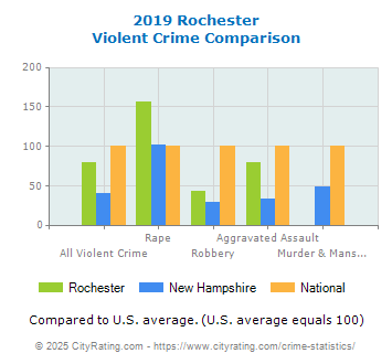 Rochester Violent Crime vs. State and National Comparison