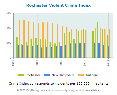 Rochester Violent Crime vs. State and National Per Capita