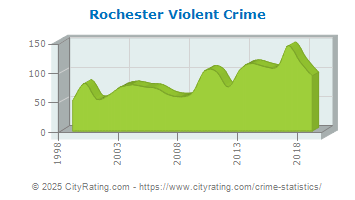 Rochester Violent Crime