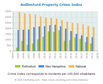 Rollinsford Property Crime vs. State and National Per Capita