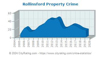 Rollinsford Property Crime