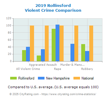 Rollinsford Violent Crime vs. State and National Comparison