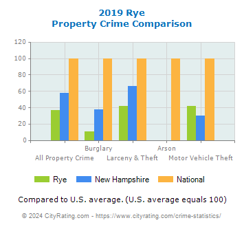 Rye Property Crime vs. State and National Comparison