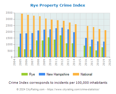 Rye Property Crime vs. State and National Per Capita