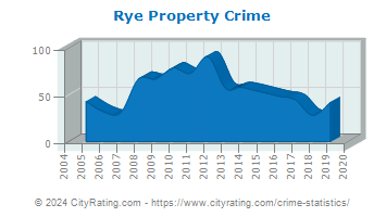 Rye Property Crime