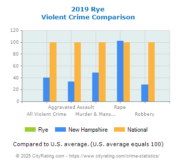 Rye Violent Crime vs. State and National Comparison