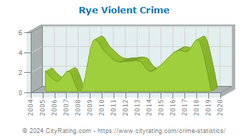 Rye Violent Crime
