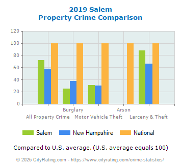 Salem Property Crime vs. State and National Comparison