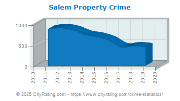 Salem Property Crime