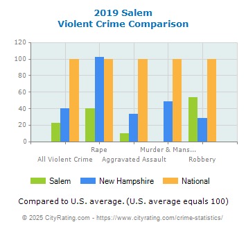 Salem Violent Crime vs. State and National Comparison