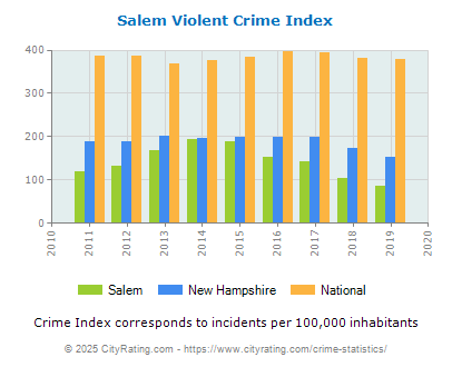 Salem Violent Crime vs. State and National Per Capita