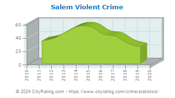 Salem Violent Crime