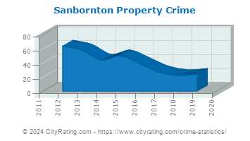 Sanbornton Property Crime