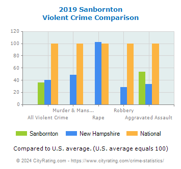 Sanbornton Violent Crime vs. State and National Comparison