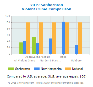 Sanbornton Violent Crime vs. State and National Comparison