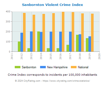 Sanbornton Violent Crime vs. State and National Per Capita