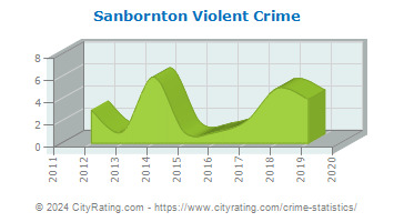 Sanbornton Violent Crime
